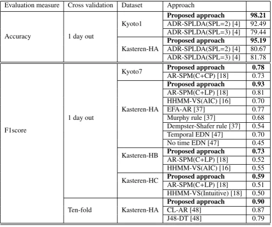 Table 3: Comparison of existing approaches with proposed approach. Accuracy is in percentage(%) and the range of F1score is between [0, 1].The highest values are highlighted in bold.