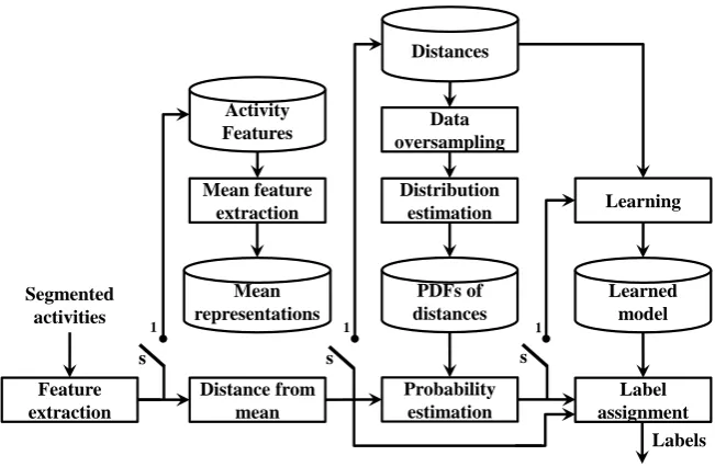 Figure 1: Block diagram of the proposed activity recognition approach. Switch s = 1 is training.