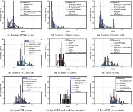 Figure 2: Examples of distributions of obtained distances of instances from the mean of their activity class