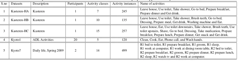 Table 1: The summary of ﬁve smart home datasets used in the evaluation of proposed approach