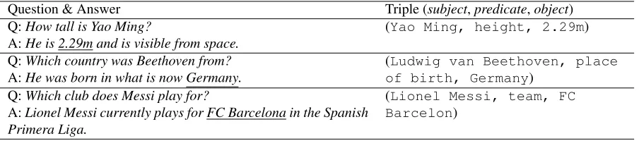 Table 1: Examples of training instances for GENQA. The KB-words in the training instances are underlined in the examples.Question & AnswerTriple (subject, predicate, object)