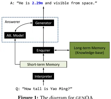 Table 3: Statistics of the training and test dataset for GENQA