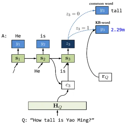 Figure 3: The Answerer of GENQA.