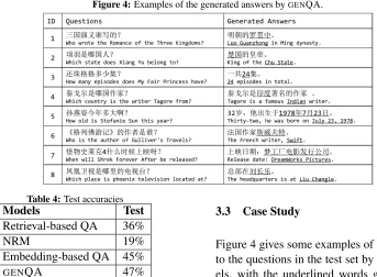 Figure 4 gives some examples of generated answersto the questions in the test set by our GENQA mod-els, with the underlined words generated from K-B