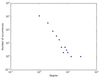 Figure 1: Degree Distributions for confusion graphs. In these graphs the vertices are classes and the edgesare misclassiﬁcations made by QANTA.