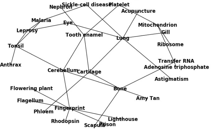 Figure 2: Answers within a short distance of the answer ”Ribosome” where edges represent QANTA an-swering one when the other should be answered.