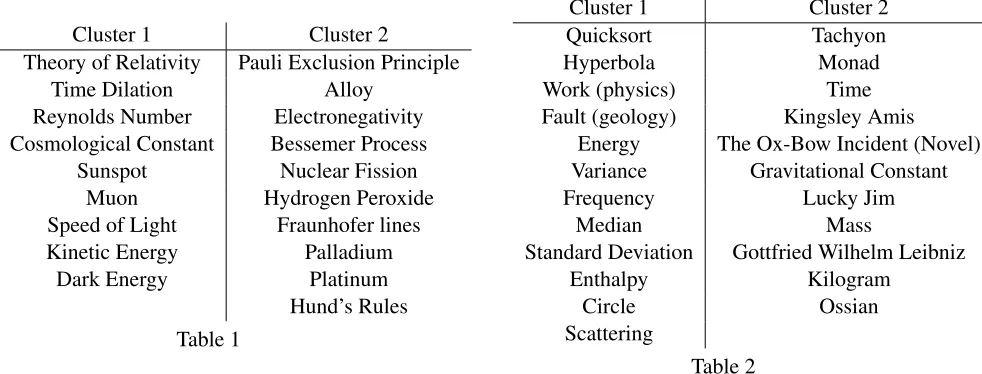 Table 1ScatteringTable 2