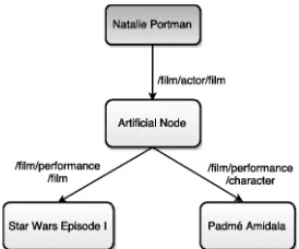 Figure 2: An example of compound artiﬁcial nodes.