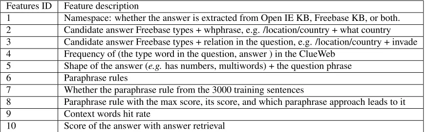 Table 2: Features for the Supervised System.