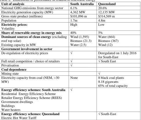 Table 2:  Dimensions of performance in relation to renewable energy Unit of analysis National GHG emissions from energy sector 