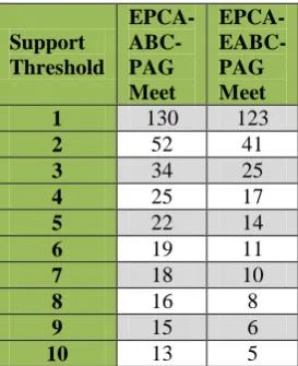 Table 3. Support Threshold Vs Execution Time   10 