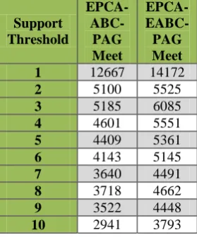 Table 4. Support Threshold Vs Number of  Discovered Frequent Subtrees 