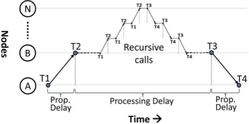 Figure 1. Request and reply mechanism. 