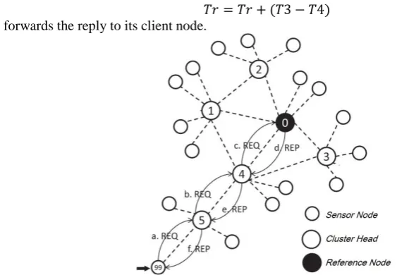 Figure 2.An example request and reply mechanism in RTSP algorithm.   