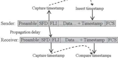 Figure 3.Structure of MAC frame and time-stamping.  