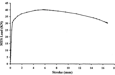 Figure 5.5 Load vs. Stroke plot for a tension coupon specimen from ABAQUS/ExplicitAnalysis Model