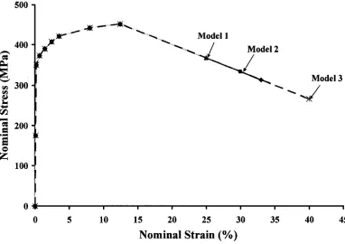 Figure 6.2 True Strain vs. True Stress for Material Models