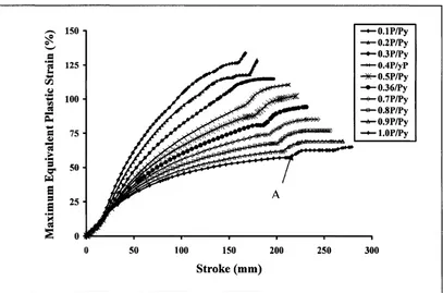 Figure 6.6 Maximum Equivalent Plastic Strain vs. Stroke for D/t-95 Specimens WhenWrinkles Form near Bottom Collar