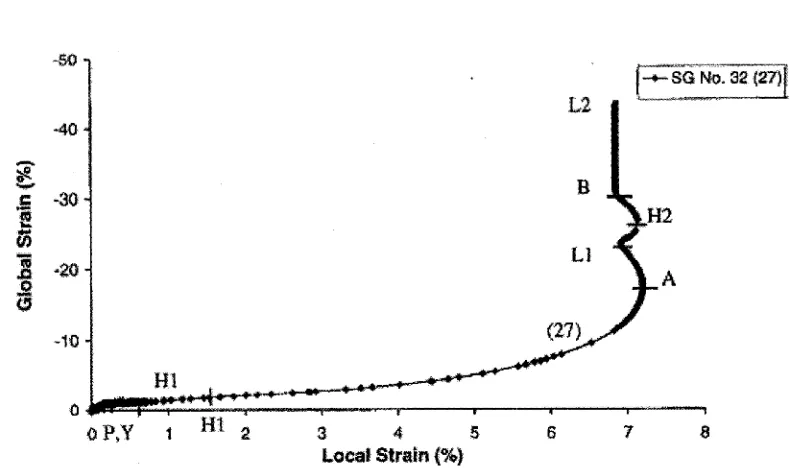 Figure 4.22 Local Circumferential Strain vs. Global Strain for Specimen 2 from FEA
