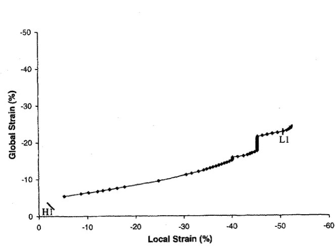 Figure 4.24 Extensometer Strain vs. Global Strain for Specimen 2 from FEA