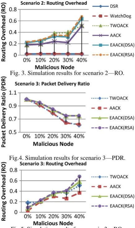 Fig.5. Simulation results for scenario 3—RO. 