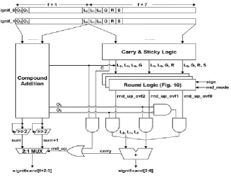 Fig. 4.Significand Selection and Rounding 