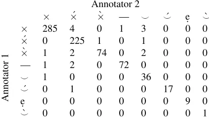 Table 1: Summary statistics for annotated dataset