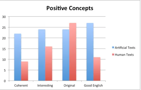 Figure 6: Percentage of votes obtained in the creativity aspectof texts.