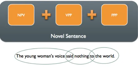 Figure 1: Novel sentences are intersected literary structures.