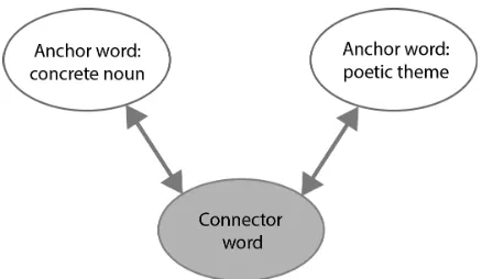 Figure 1: Connector word drawing together the two semanticspaces of the anchor words.