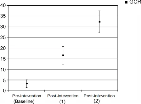 Table 3 and Figure 5 show the appropriate use of thy-roid function tests during the different study stages