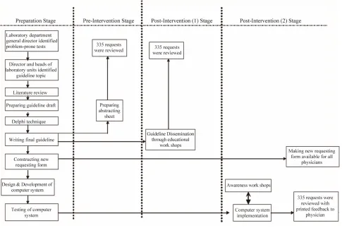 Figure 1. Study stages.  
