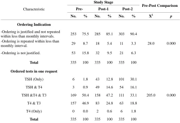 Table 2. Distribution of ordered requests during the different study stages according characteristics of ordered thyroid func-tion test requests