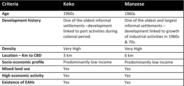 Table	3.2:	Comparison	of	case	study	settlements	per	selection	criteria	