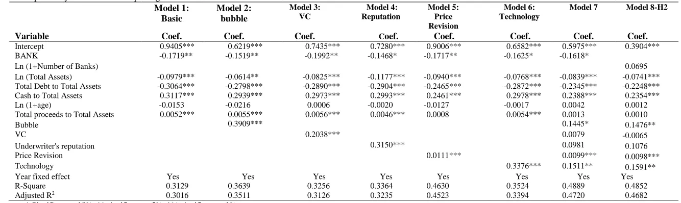 Table 4: OLS regression results This table examines the relationship between the number of bank relationships and the IPO underpricing for our sample of 381 IPOs in the US market between January 1998 