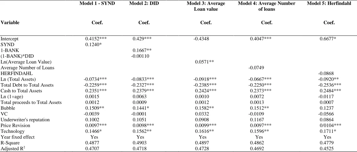 Table 5: The impact of different measures of bank relationship strength on IPO underpricing This table examines the relationship between different measures of bank relationships strength and the IPO underpricing for our sample of 381 IPOs in the US 