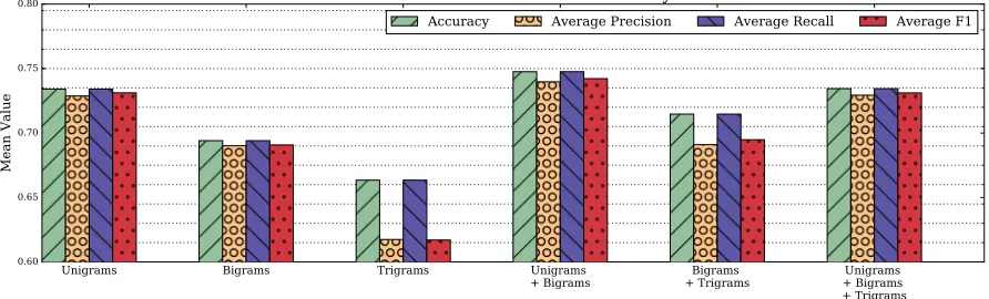 Figure 2: Classiﬁcation results using only word n-gram features for our 4-class polarity dataset