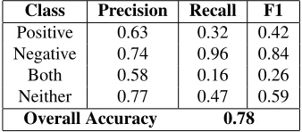 Figure 3: Classiﬁcation performance for the 4-class polarity prediction task. We show results for each feature set individually, aswell as the combination of all features