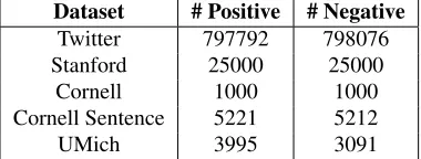 Table 3: Existing sentiment corpora summary.