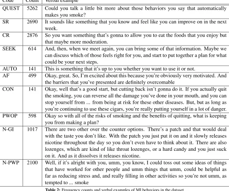 Table 2: Frequency counts and verbal examples of MI behaviors in the dataset