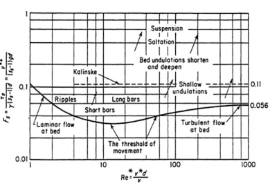 Figure 2.1 The Shields diagram plots entrainment function against the shear 