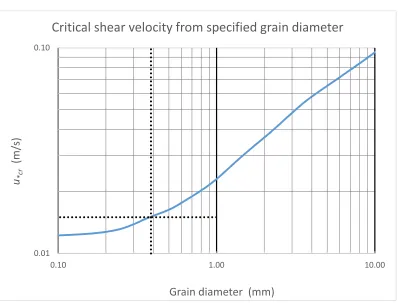 Figure 3.4 Chart prepared for estimation of critical shear velocity at threshold 