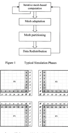 Figure 1 Typical Simulation Phases