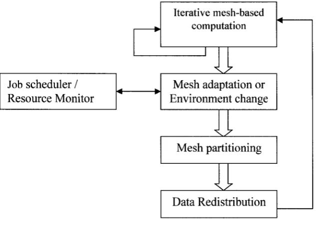 Figure 3 Simulation Phases in Shared Environment