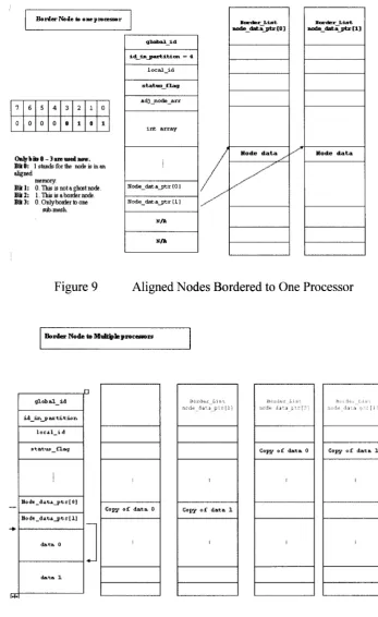 Figure 9 Aligned Nodes Bordered to One Processor