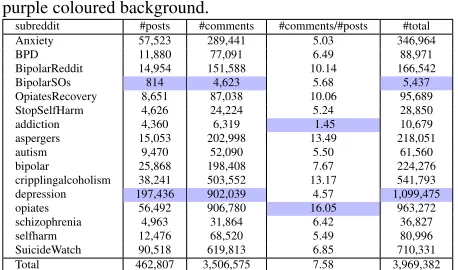 Table 1: Numbers of posts, comments, ratio of comments overposts, and the total of posts and comments (called “communica-tions”) for each mental health-related subreddit included in thisstudy