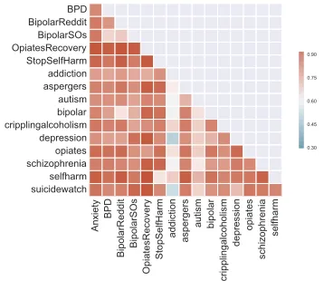 Figure 1: Heatmap of pairwise classiﬁcation of posts (only) be-tween subreddits. High values denote high accuracy in classiﬁ-cation and therefore represent high discriminability in language.Low values represent low score in classiﬁcation and thereforehigh language proximity between subreddits.