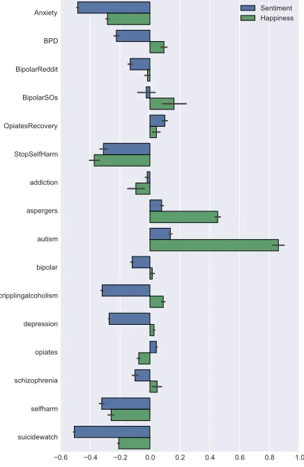 Figure 2: A small number of subreddits show a majority ofpositive sentiments while a large number of subreddits showpredominantly negative sentiments