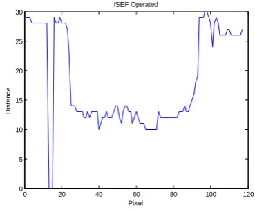 Fig.9. Roberts Operated Distances Plot 