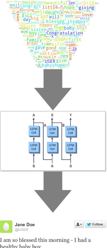 Figure 1: Top level view of the proposed anonymiza-tion system. Data is fed to a model which here is acharacter-based Long-Short Term Memory (LSTM).The LSTM generates new tweets based on the inputdata.